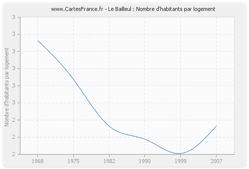 Le Bailleul : Nombre d'habitants par logement